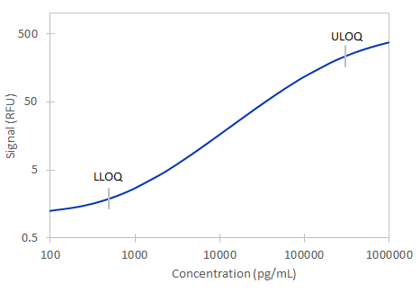 Simple Plex Human Thrombospondin-1 Assay Standard Curve